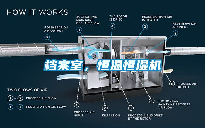 檔案室，恒溫恒濕機