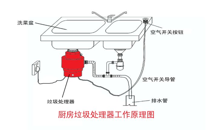 垃圾分類大勢所趨 垃圾處理器能否迎來市場機遇？